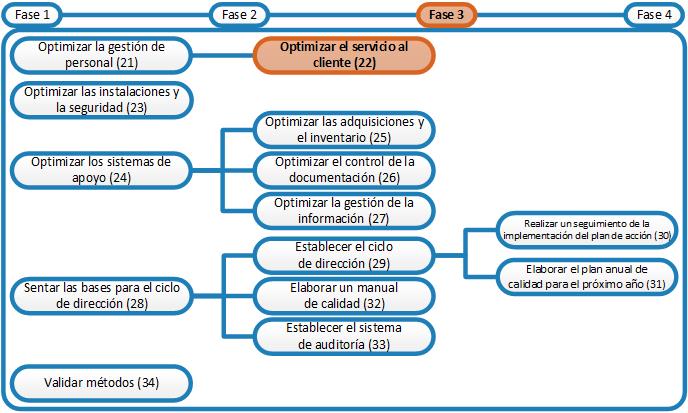 cuanto tarda el proceso de verificacion resultados y tiempos